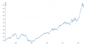 linechart